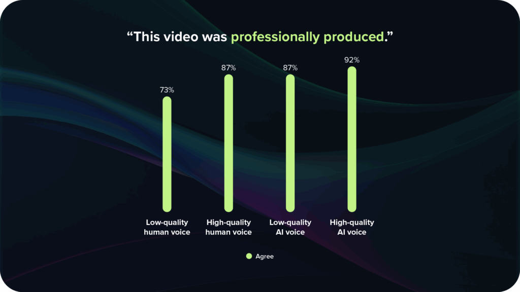 Bar chart showing agreement with the statement “This video was professionally produced.” Agreement rates: 73% for low-quality human voice, 87% for high-quality human voice, 87% for low-quality AI voice, and 92% for high-quality AI voice.